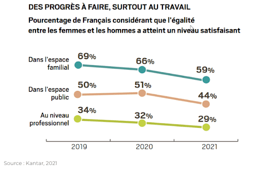 Des progrès à faire, surtout au travail